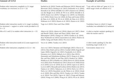 Social robots in a translanguaging pedagogy: A review to identify opportunities for robot-assisted (language) learning